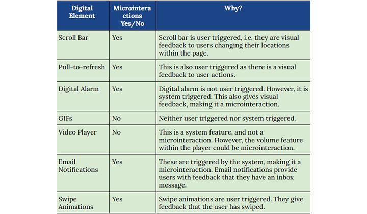 improve user experience - Microinteraction 2