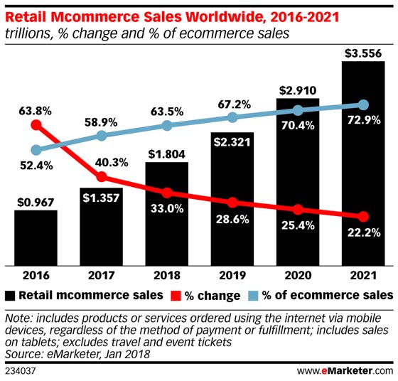 retail mobile commerce sales
