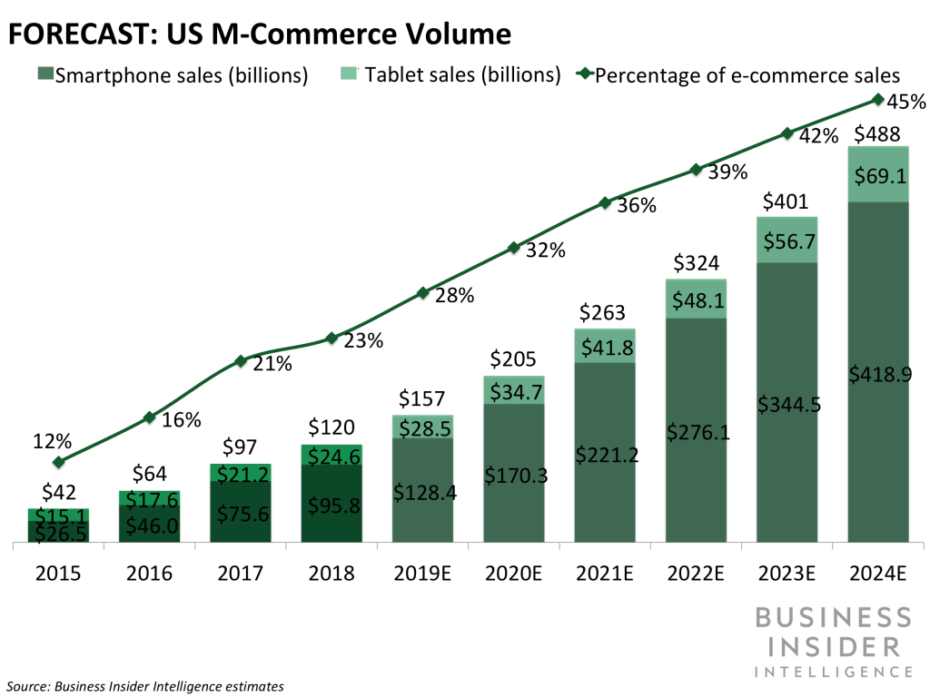 m-commerce-forecast-stat