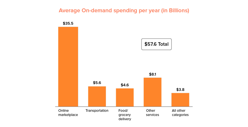 how to develop an on demand service app