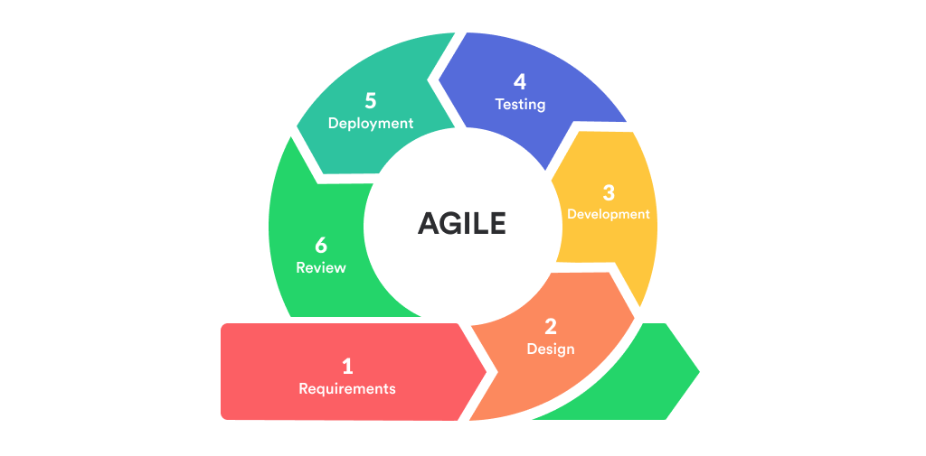 Which SDLC Model Is The Best