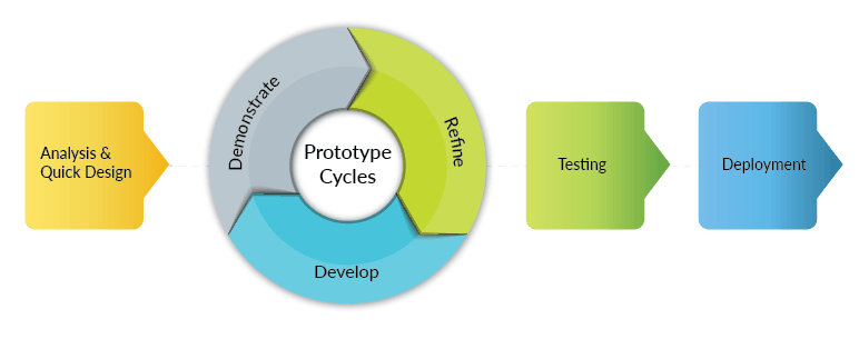 Which SDLC Model Is The Best