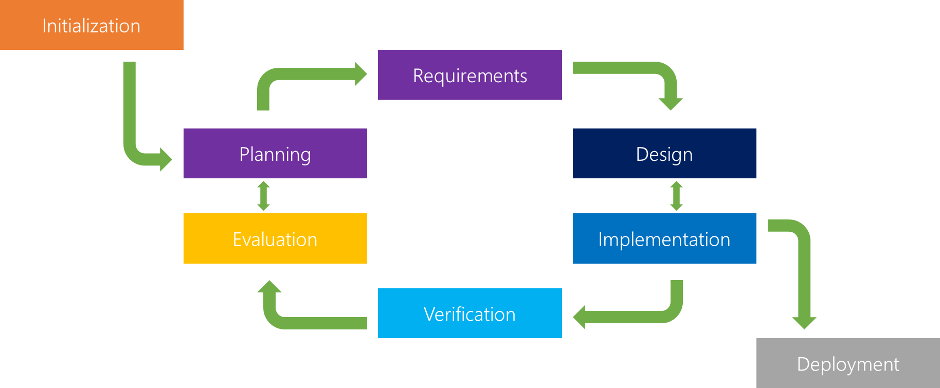 Which SDLC Model Is The Best