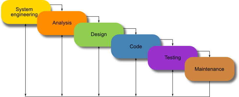 Which SDLC Model Is The Best