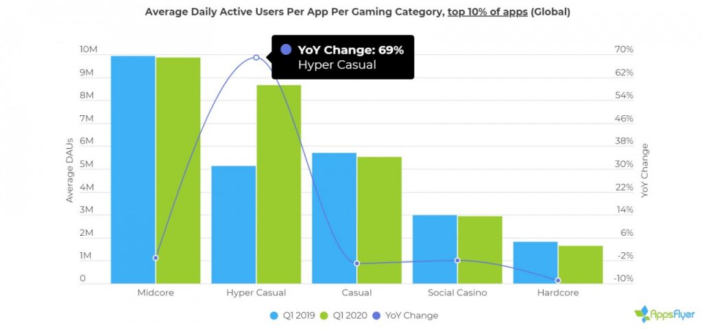 creating a hyper casual game