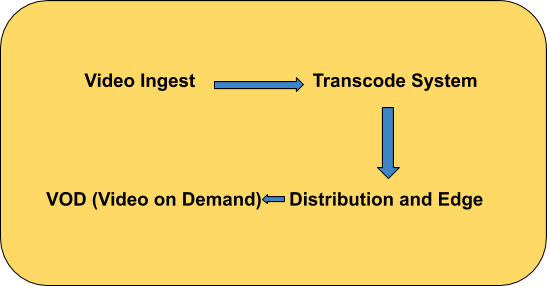 How to Make A Live Streaming Platform Like Twitch, how Twitch works, how video system of Twitch works