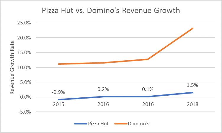 Digital Transformation