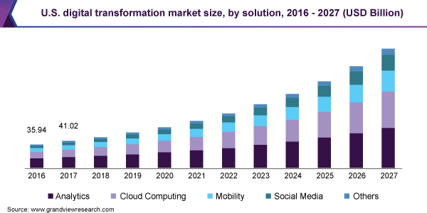 Digital Transformation