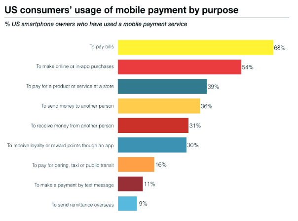 US Consumer Mobile Payment